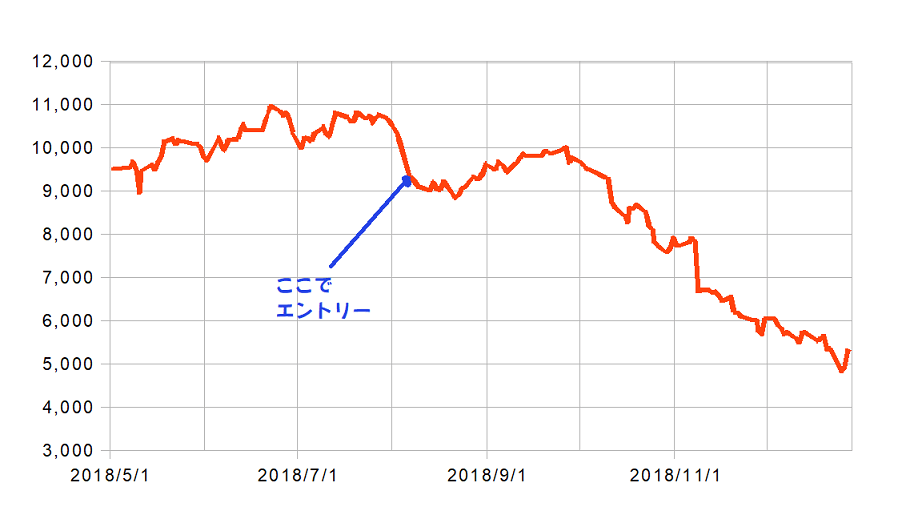 シスメックス株式チャート図（自作）