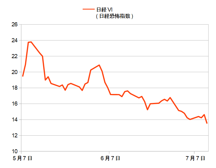 日経VIグラフ（2019年5月7日～2019年7月11日）右下がり状態