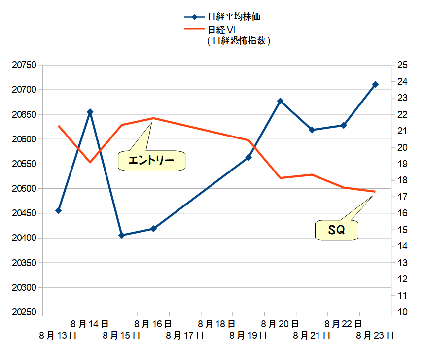 2019年8月4週限日経225Weeklyオプション期間の日経平均株価と日経VIの推移グラフ画像。日経平均株価は上昇、日経VIは下落。
