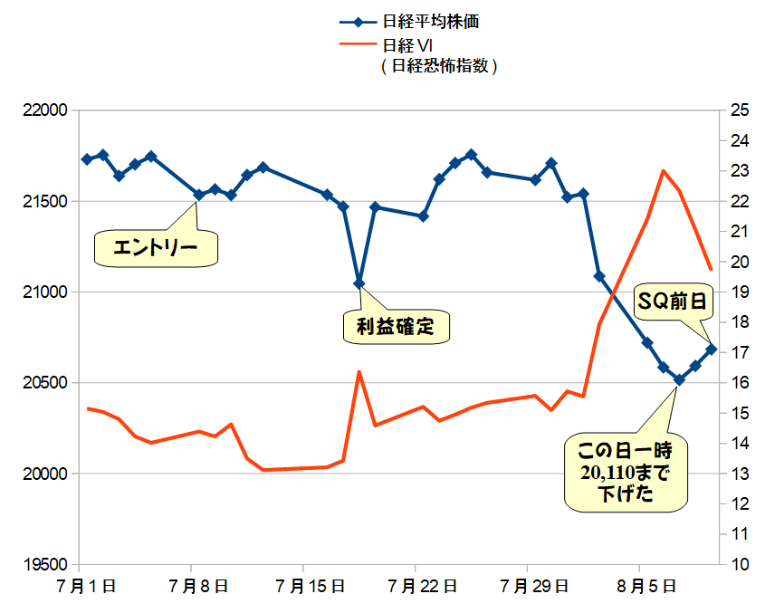 7月頭から2019年8月限SQまでの日経平均株価と日経VIの終値のグラフ