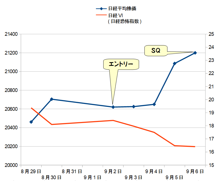 2019年9月1週限日経平均株価＆日経VIグラフ