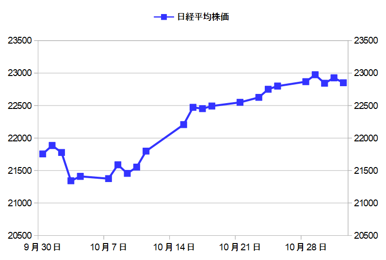 この一カ月の日経平均株価終値グラフ