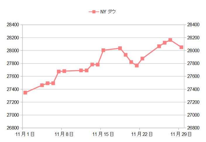 この一か月間のNYダウ終値推移グラフ。史上最高値を更新し続けている。