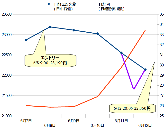 一週間の日経225先物と日経VIの推移グラフ