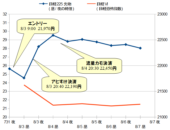 8月7日週の日経225先物と日経VIの推移グラフ