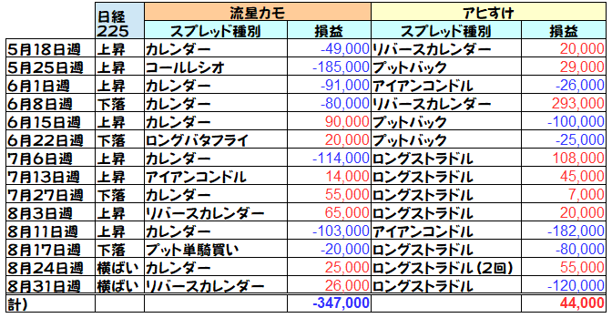 これまでの対戦成績 流星カモ：-347,000円 アヒすけ：+44,000円