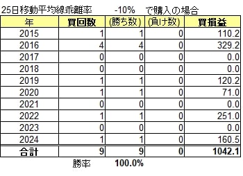 トヨタ自動車過去10年間のマイナス乖離10%の検証結果表