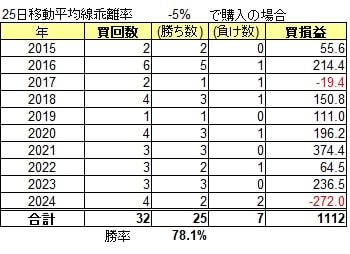 トヨタ自動車過去10年間のマイナス乖離5%の検証結果表