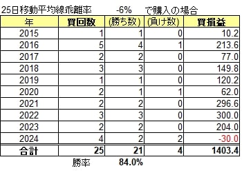 トヨタ自動車過去10年間のマイナス乖離6%の検証結果表