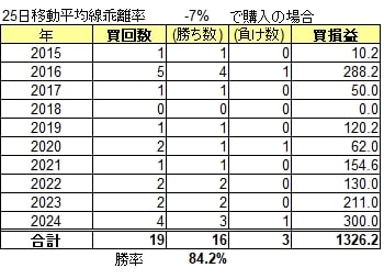 トヨタ自動車過去10年間のマイナス乖離7%の検証結果表