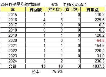 トヨタ自動車過去10年間のマイナス乖離8%の検証結果表
