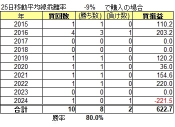 トヨタ自動車過去10年間のマイナス乖離9%の検証結果表