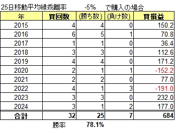 ソニーグループ過去10年間のマイナス乖離5%の検証結果表