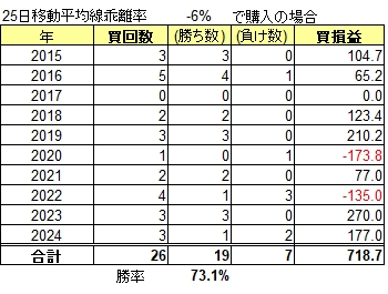 ソニーグループ過去10年間のマイナス乖離6%の検証結果表