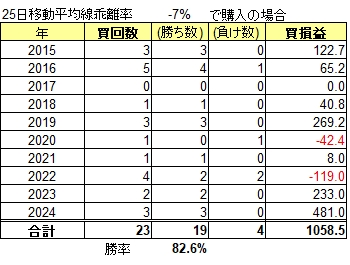 ソニーグループ過去10年間のマイナス乖離7%の検証結果表