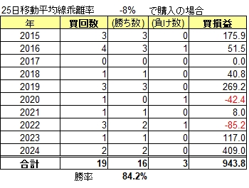 ソニーグループ過去10年間のマイナス乖離8%の検証結果表