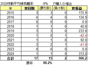 ソニーグループ過去10年間のマイナス乖離9%の検証結果表
